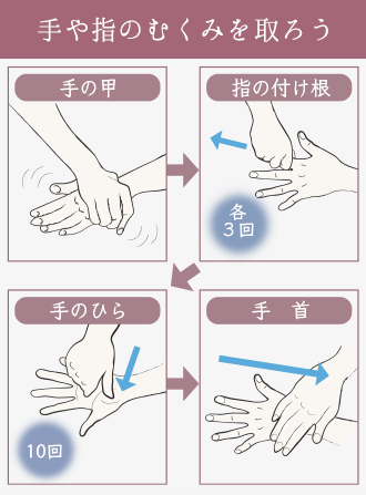 手の甲を揉む→指の付け根から指先へ3回引っ張るようにさする→親指の関節を使って手のひらを10回押す→指先から手首へ数回さする