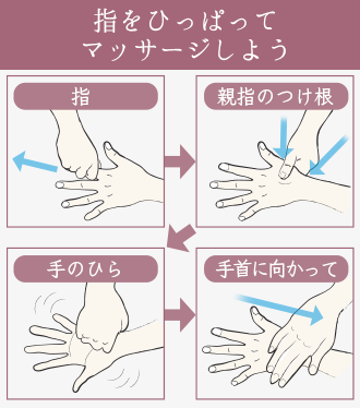 指のマッサージは親指〜小指をひっぱる→親指の付け根を押す→片方の手をグーにして手のひらをさする→手の甲から手首へさすって行う