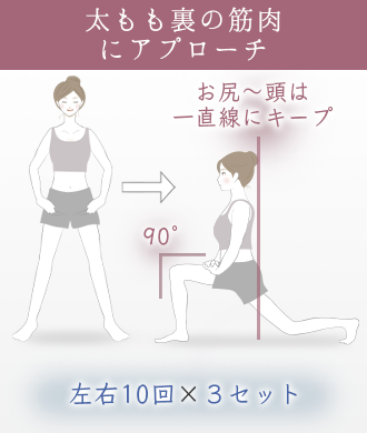 片足の膝が90度になるように踏み出したままお尻から頭まで一直線にキープする（10回×3セット）